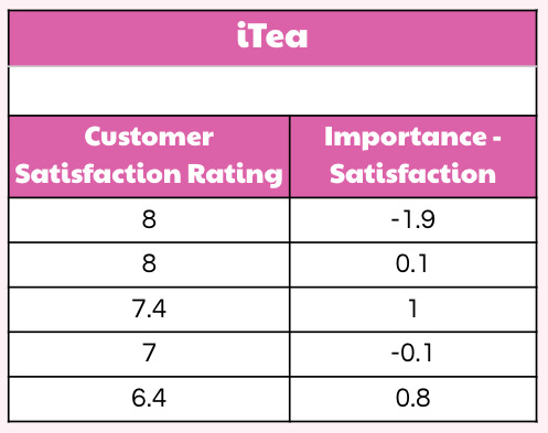 iTea customer ratings