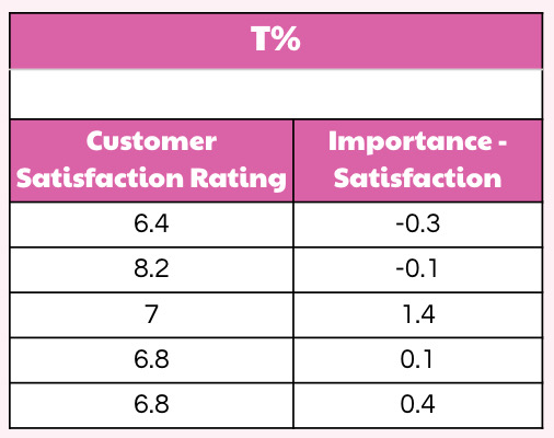 T% customer ratings